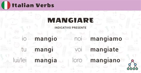 conjugaison mangiare